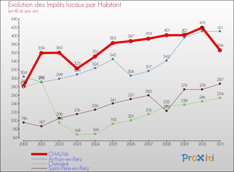 Evolution et montant des impôts locaux par Habitant pour CHAUVé et les communes proches Comparaison des impôts locaux par habitant pour CHAUVé et les communes voisines