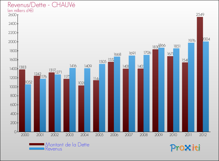 Evolution comparée de la dette et des revenus pour la commune de CHAUVé de 2000 à 2012 Comparaison de la dette et des revenus pour CHAUVé de 2000 à 2012