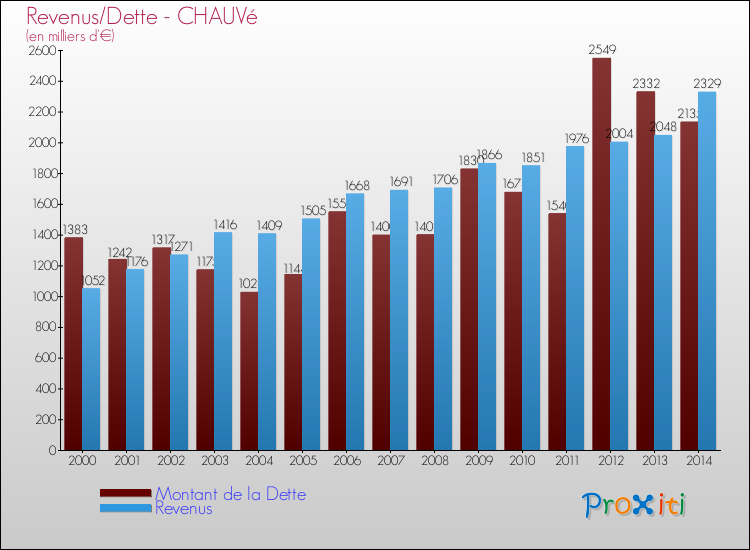 Evolution comparée de la dette et des revenus pour la commune de CHAUVé de 2000 à 2014 Comparaison de la dette et des revenus pour CHAUVé de 2000 à 2014
