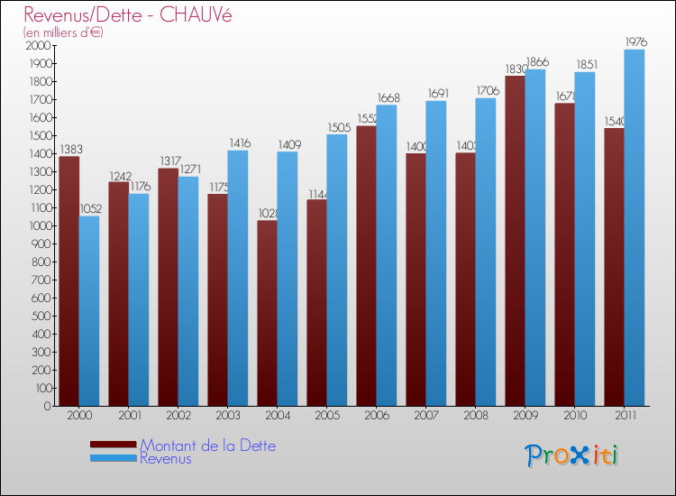 Evolution comparée de la dette et des revenus pour la commune de CHAUVé de 2000 à 2011 Comparaison de la dette et des revenus pour CHAUVé de 2000 à 2011