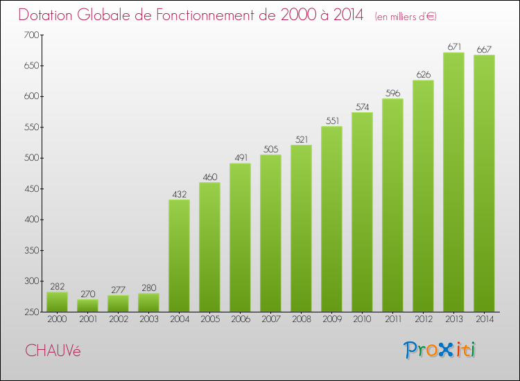 Evolution du montant de la Dotation Globale de Fonctionnement pour la commune de CHAUVé de 2000 à 2014 Evolution du montant de la Dotation Globale de Fonctionnement pour CHAUVé de 2000 à 2014