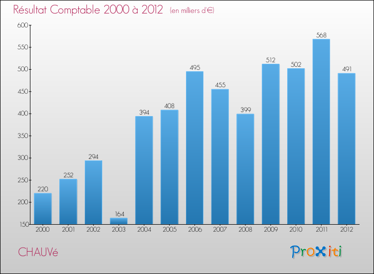 Evolution du résultat comptable pour la commune de CHAUVé de 2000 à 2012 Evolution du résultat comptable pour CHAUVé de 2000 à 2012