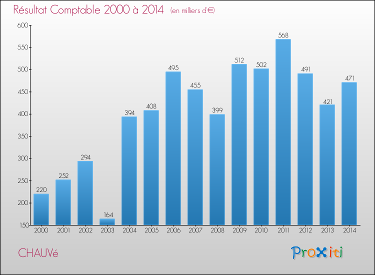 Evolution du résultat comptable pour la commune de CHAUVé de 2000 à 2014 Evolution du résultat comptable pour CHAUVé de 2000 à 2014