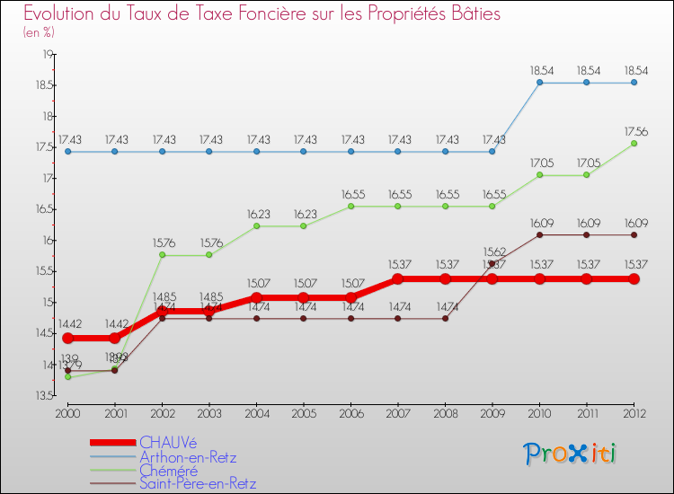 Evolution du taux de la taxe foncière sur le bati pour CHAUVé et les communes proches de 2000 à 2012 Comparaison des taux de taxe foncière sur le bati pour CHAUVé et les communes voisines de 2000 à 2012