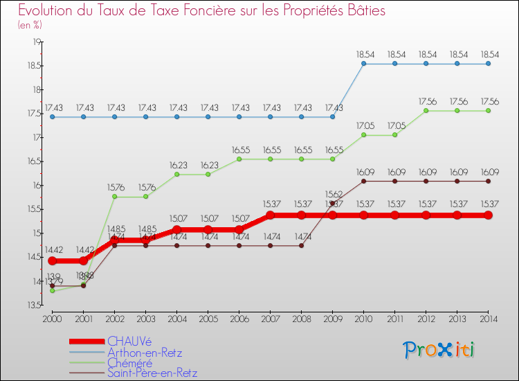 Evolution du taux de la taxe foncière sur le bati pour CHAUVé et les communes proches de 2000 à 2014 Comparaison des taux de taxe foncière sur le bati pour CHAUVé et les communes voisines de 2000 à 2014
