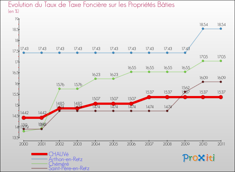 Evolution du taux de la taxe foncière sur le bati pour CHAUVé et les communes proches Comparaison des taux de taxe foncière sur le bati pour CHAUVé et les communes voisines