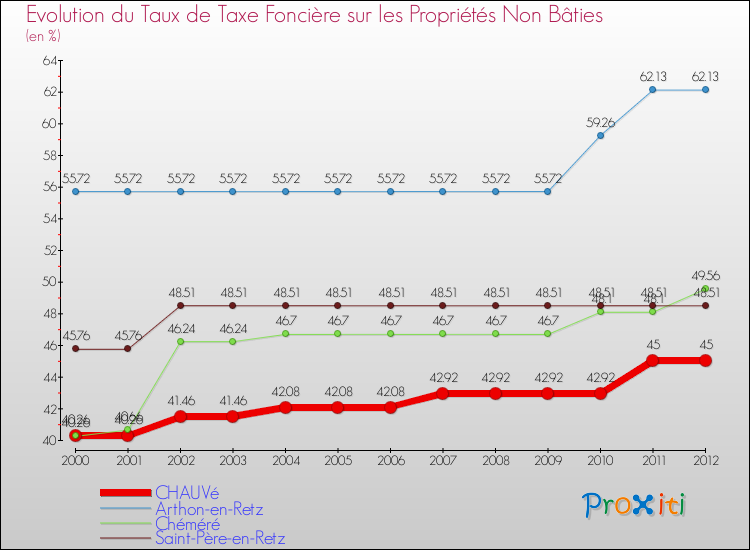 Evolution du taux de la taxe foncière sur les immeubles et terrains non batis pour CHAUVé et les communes proches de 2000 à 2012 Comparaison des taux de la taxe foncière sur les immeubles et terrains non batis pour CHAUVé et les communes voisines de 2000 à 2012