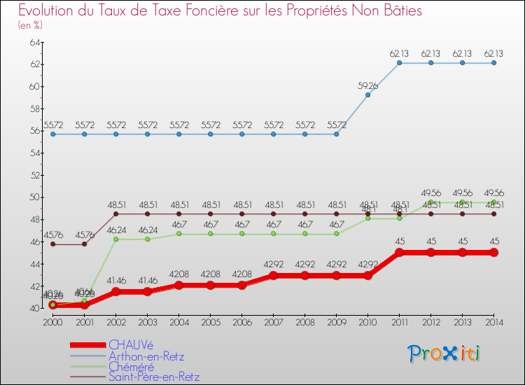 Evolution du taux de la taxe foncière sur les immeubles et terrains non batis pour CHAUVé et les communes proches de 2000 à 2014 Comparaison des taux de la taxe foncière sur les immeubles et terrains non batis pour CHAUVé et les communes voisines de 2000 à 2014