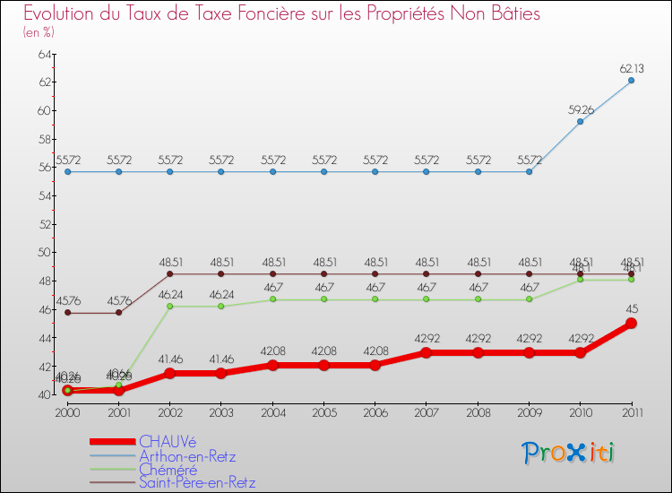 Evolution du taux de la taxe foncière sur les immeubles et terrains non batis pour CHAUVé et les communes proches Comparaison des taux de la taxe foncière sur les immeubles et terrains non batis pour CHAUVé et les communes voisines