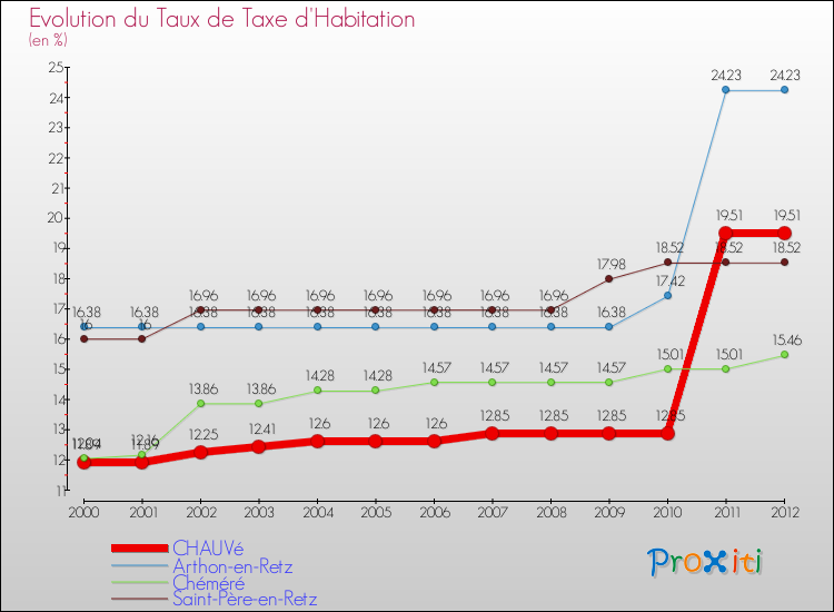Evolution du taux de la taxe d'habitation pour CHAUVé et les communes proches Comparaison des taux de la taxe d'habitation pour CHAUVé et les communes voisines