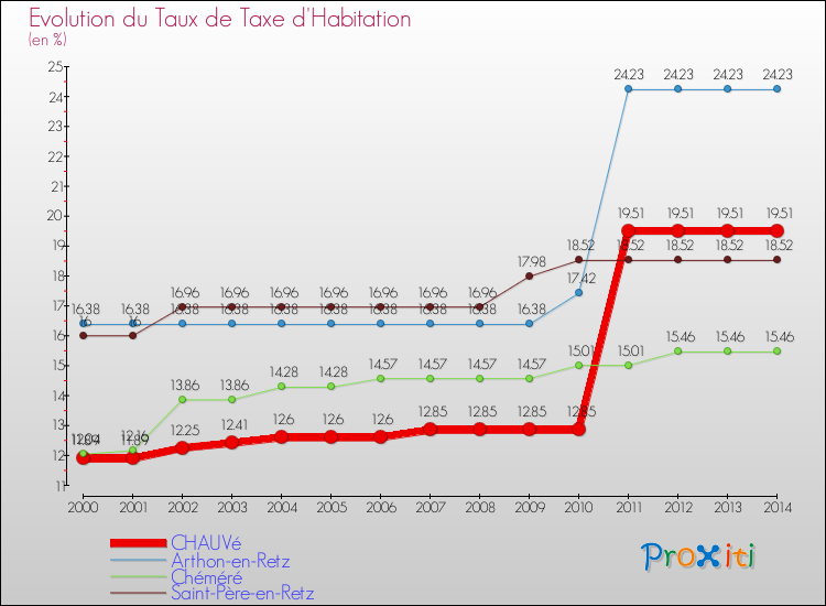 Evolution du taux de la taxe d'habitation pour CHAUVé et les communes proches de 2000 à 2014 Comparaison des taux de la taxe d'habitation pour CHAUVé et les communes voisines de 2000 à 2014