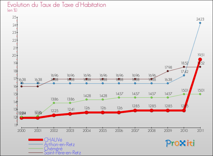 Evolution du taux de la taxe d'habitation pour CHAUVé et les communes proches Comparaison des taux de la taxe d'habitation pour CHAUVé et les communes voisines