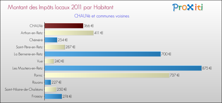Montant des impôts locaux par Habitant pour CHAUVé et les communes proches Comparaison des impôts locaux par habitant pour CHAUVé et les communes voisines