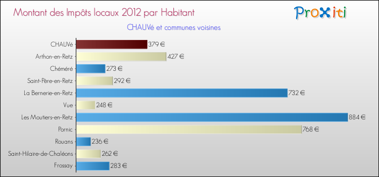 Montant des impôts locaux par Habitant pour CHAUVé et les communes proches Comparaison des impôts locaux par habitant pour CHAUVé et les communes voisines