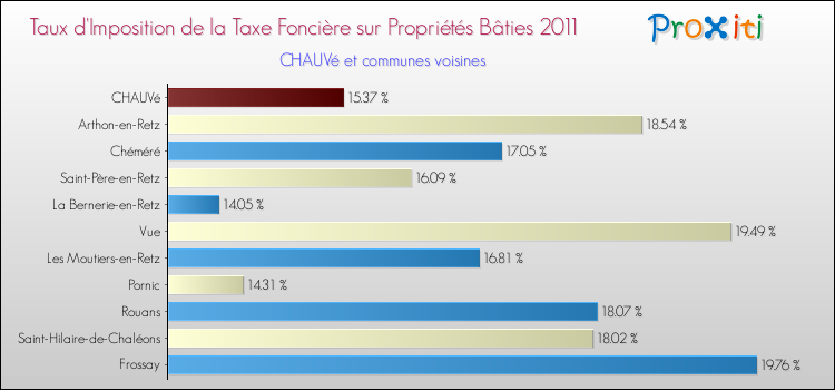 Taux d'imposition de la taxe foncière sur le bati 2011 pour CHAUVé et les communes proches Comparaison des taux d'imposition de la taxe foncière sur le bati 2011 pour CHAUVé et les communes voisines