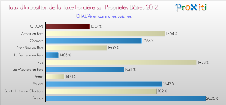 Taux d'imposition de la taxe foncière sur le bati 2012 pour CHAUVé et les communes proches Comparaison des taux d'imposition de la taxe foncière sur le bati 2012 pour CHAUVé et les communes voisines