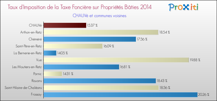 Taux d'imposition de la taxe foncière sur le bati 2014 pour CHAUVé et les communes proches Comparaison des taux d'imposition de la taxe foncière sur le bati 2014 pour CHAUVé et les communes voisines