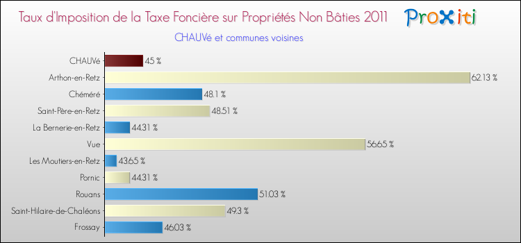 Taux d'imposition de la taxe foncière sur les immeubles et terrains non batis 2011 pour CHAUVé et les communes proches Comparaison des taux d'imposition de la taxe foncière sur les immeubles et terrains non batis 2011 pour CHAUVé et les communes voisines