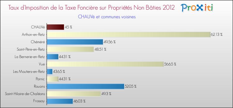 Taux d'imposition de la taxe foncière sur les immeubles et terrains non batis 2012 pour CHAUVé et les communes proches Comparaison des taux d'imposition de la taxe foncière sur les immeubles et terrains non batis 2012 pour CHAUVé et les communes voisines