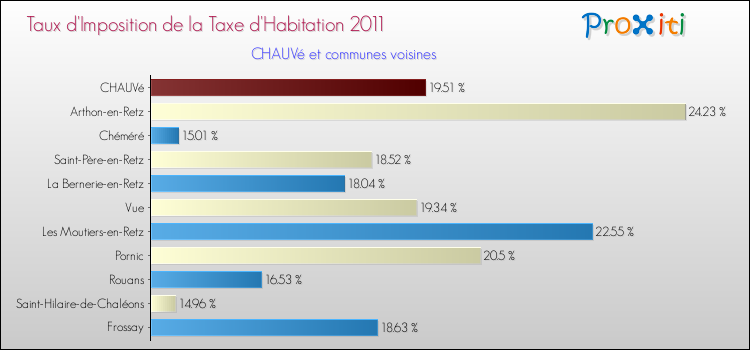 Taux d'imposition de la taxe d'habitation 2011 pour CHAUVé et les communes proches Comparaison des taux d'imposition de la taxe d'habitation 2011 pour CHAUVé et les communes voisines