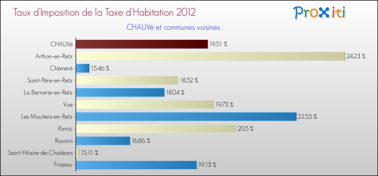 Taux d'imposition de la taxe d'habitation 2012 pour CHAUVé et les communes proches Comparaison des taux d'imposition de la taxe d'habitation 2012 pour CHAUVé et les communes voisines