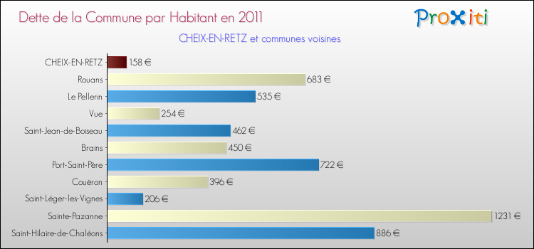 Dette par habitant de la commune en 2011 pour CHEIX-EN-RETZ et les communes proches Comparaison de la dette par habitant de la commune en 2011 pour CHEIX-EN-RETZ et les communes voisines