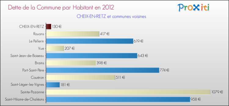 Dette par habitant de la commune en 2012 pour CHEIX-EN-RETZ et les communes proches Comparaison de la dette par habitant de la commune en 2012 pour CHEIX-EN-RETZ et les communes voisines