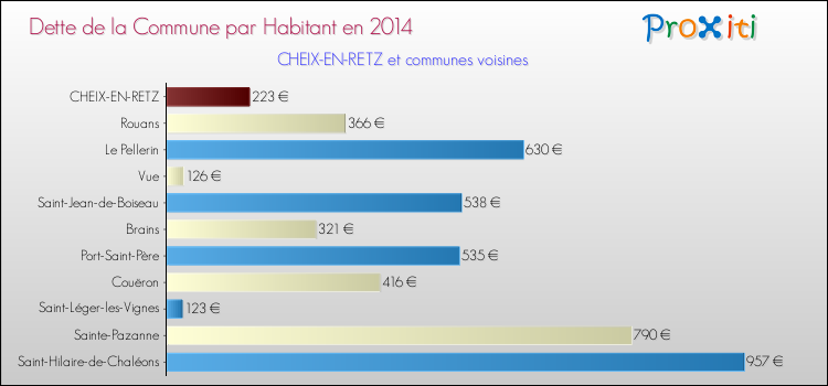 Dette par habitant de la commune en 2014 pour CHEIX-EN-RETZ et les communes proches Comparaison de la dette par habitant de la commune en 2014 pour CHEIX-EN-RETZ et les communes voisines