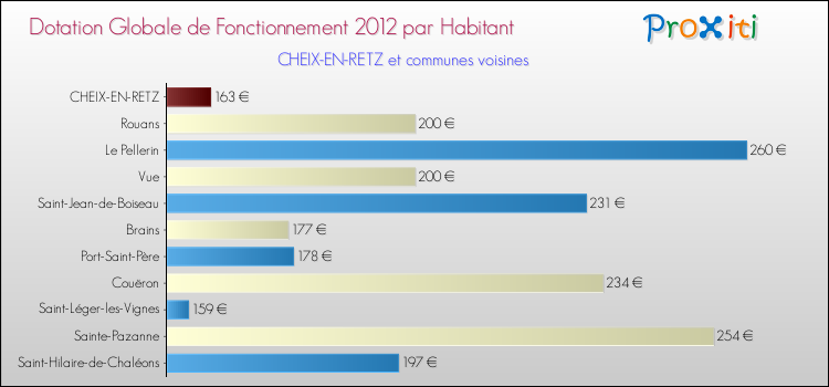 Montant des dotations globales de fonctionnement DGF par Habitant pour CHEIX-EN-RETZ et les communes proches Comparaison des des dotations globales de fonctionnement DGF par habitant pour CHEIX-EN-RETZ et les communes voisines