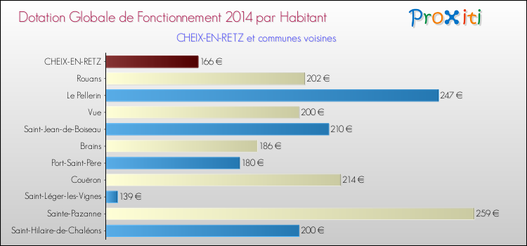 Montant des dotations globales de fonctionnement DGF par Habitant pour CHEIX-EN-RETZ et les communes proches en 2014. Comparaison des des dotations globales de fonctionnement DGF par habitant pour CHEIX-EN-RETZ et les communes voisines en 2014.