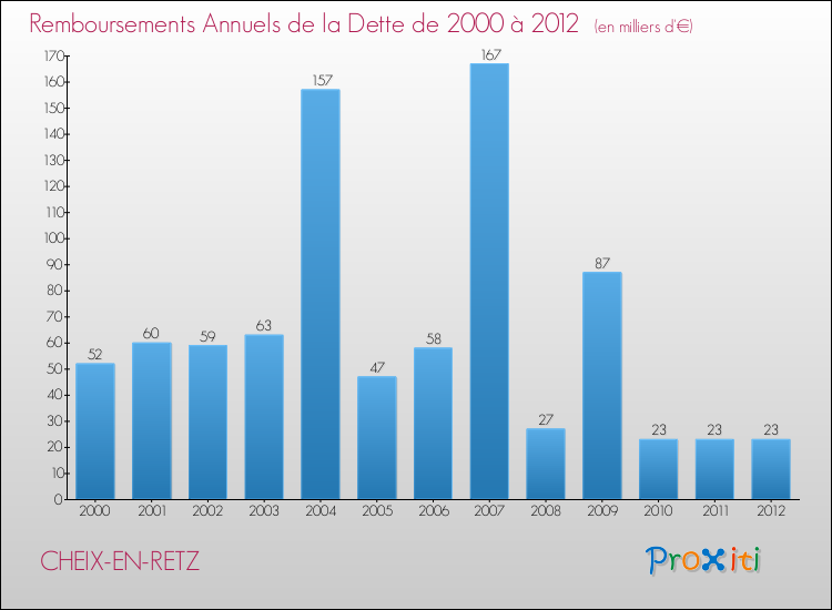 Evolution de l'annuité de la dette pour la commune de CHEIX-EN-RETZ de 2000 à 2012 Annuités de la dette pour CHEIX-EN-RETZ de 2000 à 2012