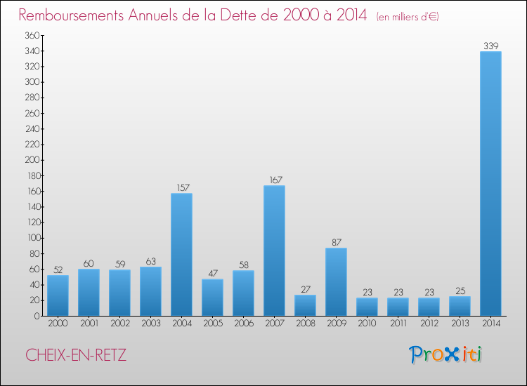 Evolution de l'annuité de la dette pour la commune de CHEIX-EN-RETZ de 2000 à 2014 Annuités de la dette pour CHEIX-EN-RETZ de 2000 à 2014