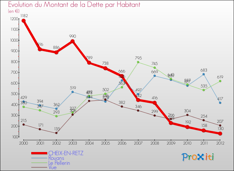 Evolution de la dette par habitant pour la commune de CHEIX-EN-RETZ et les communes proches de 2000 à 2012 Comparaison de la dette par habitant pour CHEIX-EN-RETZ et les communes voisines de 2000 à 2012