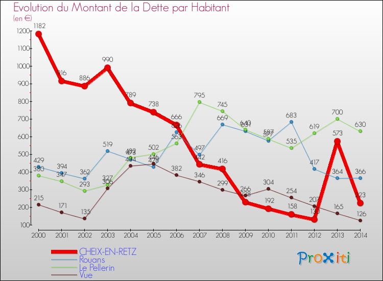 Evolution de la dette par habitant pour la commune de CHEIX-EN-RETZ et les communes proches de 2000 à 2014 Comparaison de la dette par habitant pour CHEIX-EN-RETZ et les communes voisines de 2000 à 2014