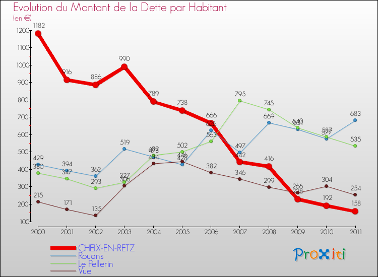 Evolution de la dette par habitant pour la commune de CHEIX-EN-RETZ et les communes proches Comparaison de la dette par habitant pour CHEIX-EN-RETZ et les communes voisines
