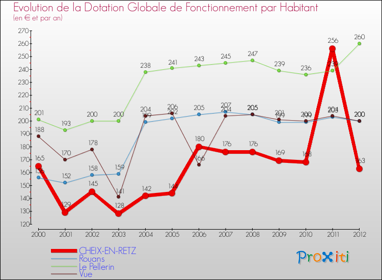 Evolution et montant de la dotation globale de fonctionnement par Habitant pour CHEIX-EN-RETZ et les communes proches Comparaison des dotations globales de fonctionnement par habitant pour CHEIX-EN-RETZ et les communes voisines