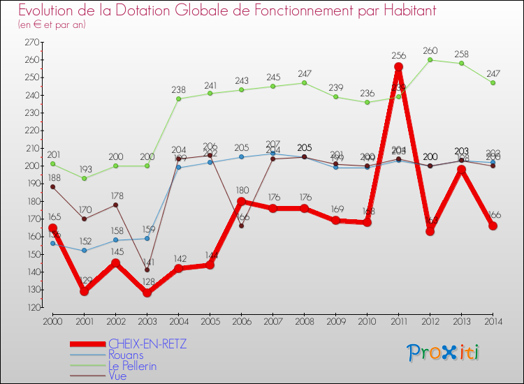 Evolution et montant de la dotation globale de fonctionnement par Habitant pour CHEIX-EN-RETZ et les communes proches de 2000 à 2014. Comparaison des dotations globales de fonctionnement par habitant pour CHEIX-EN-RETZ et les communes voisines de 2000 à 2014.