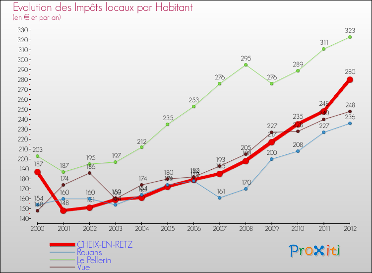 Evolution et montant des impôts locaux par Habitant pour CHEIX-EN-RETZ et les communes proches Comparaison des impôts locaux par habitant pour CHEIX-EN-RETZ et les communes voisines