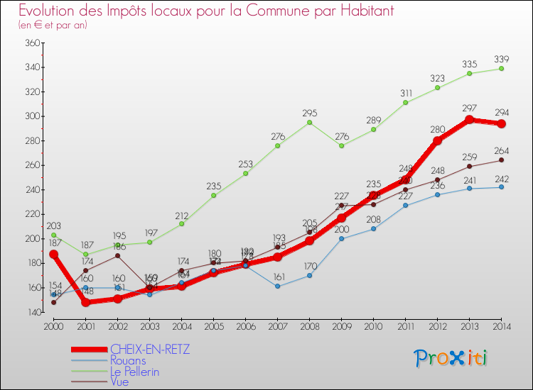 Evolution et montant des impôts locaux par Habitant pour CHEIX-EN-RETZ et les communes proches de 2000 à 2014 Comparaison des impôts locaux par habitant pour CHEIX-EN-RETZ et les communes voisines de 2000 à 2014
