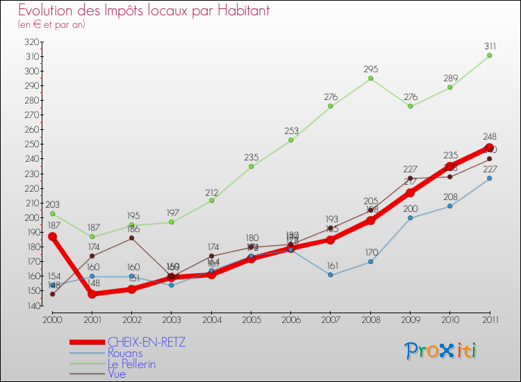 Evolution et montant des impôts locaux par Habitant pour CHEIX-EN-RETZ et les communes proches Comparaison des impôts locaux par habitant pour CHEIX-EN-RETZ et les communes voisines