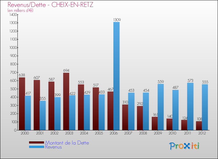 Evolution comparée de la dette et des revenus pour la commune de CHEIX-EN-RETZ de 2000 à 2012 Comparaison de la dette et des revenus pour CHEIX-EN-RETZ de 2000 à 2012