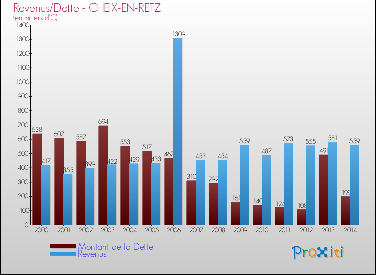 Evolution comparée de la dette et des revenus pour la commune de CHEIX-EN-RETZ de 2000 à 2014 Comparaison de la dette et des revenus pour CHEIX-EN-RETZ de 2000 à 2014