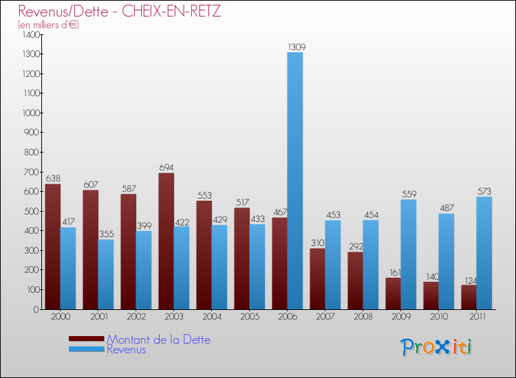 Evolution comparée de la dette et des revenus pour la commune de CHEIX-EN-RETZ de 2000 à 2011 Comparaison de la dette et des revenus pour CHEIX-EN-RETZ de 2000 à 2011