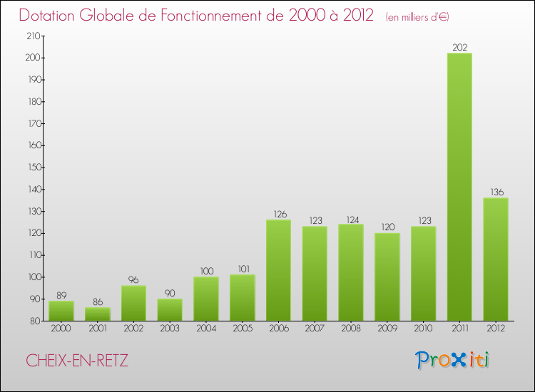Evolution du montant de la Dotation Globale de Fonctionnement pour la commune de CHEIX-EN-RETZ de 2000 à 2012 Evolution du montant de la Dotation Globale de Fonctionnement pour CHEIX-EN-RETZ de 2000 à 2012