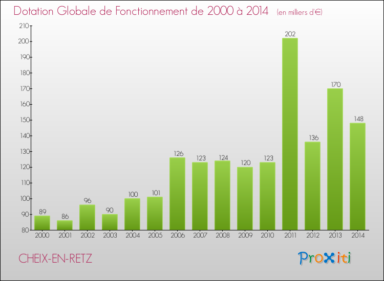 Evolution du montant de la Dotation Globale de Fonctionnement pour la commune de CHEIX-EN-RETZ de 2000 à 2014 Evolution du montant de la Dotation Globale de Fonctionnement pour CHEIX-EN-RETZ de 2000 à 2014