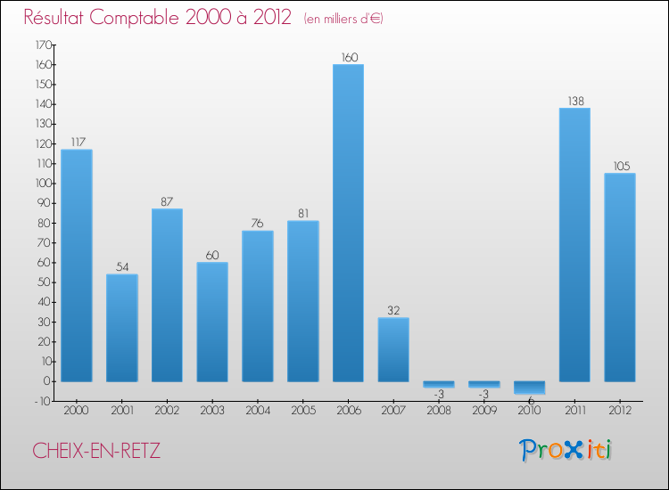 Evolution du résultat comptable pour la commune de CHEIX-EN-RETZ de 2000 à 2012 Evolution du résultat comptable pour CHEIX-EN-RETZ de 2000 à 2012