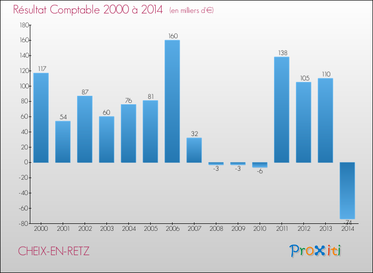 Evolution du résultat comptable pour la commune de CHEIX-EN-RETZ de 2000 à 2014 Evolution du résultat comptable pour CHEIX-EN-RETZ de 2000 à 2014