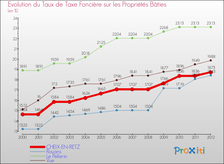 Evolution du taux de la taxe foncière sur le bati pour CHEIX-EN-RETZ et les communes proches de 2000 à 2012 Comparaison des taux de taxe foncière sur le bati pour CHEIX-EN-RETZ et les communes voisines de 2000 à 2012