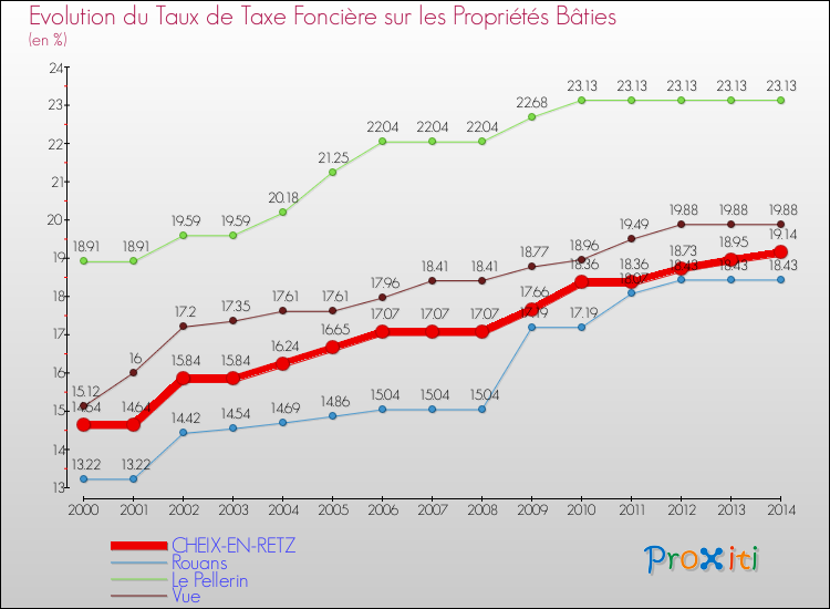 Evolution du taux de la taxe foncière sur le bati pour CHEIX-EN-RETZ et les communes proches de 2000 à 2014 Comparaison des taux de taxe foncière sur le bati pour CHEIX-EN-RETZ et les communes voisines de 2000 à 2014