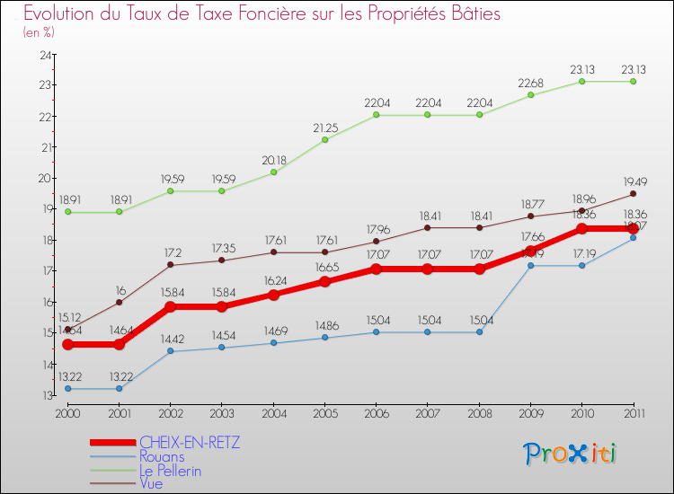 Evolution du taux de la taxe foncière sur le bati pour CHEIX-EN-RETZ et les communes proches Comparaison des taux de taxe foncière sur le bati pour CHEIX-EN-RETZ et les communes voisines